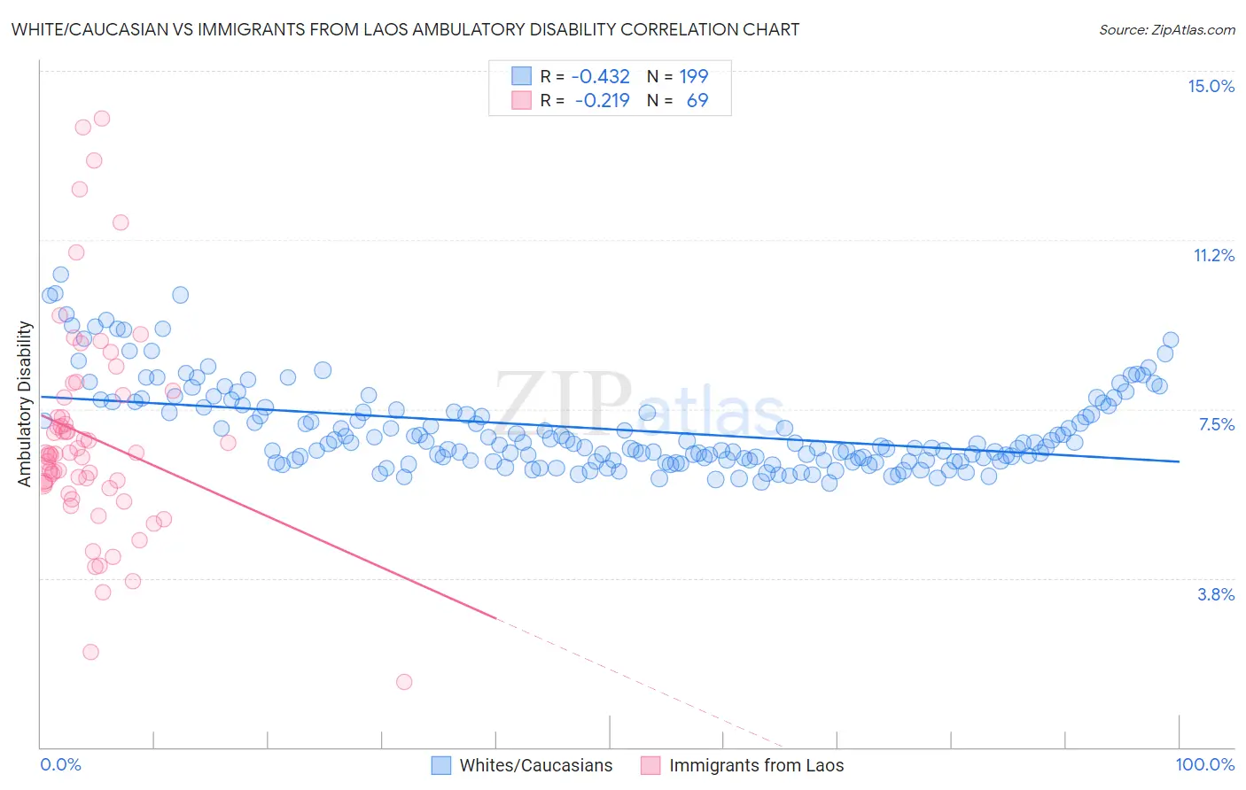 White/Caucasian vs Immigrants from Laos Ambulatory Disability