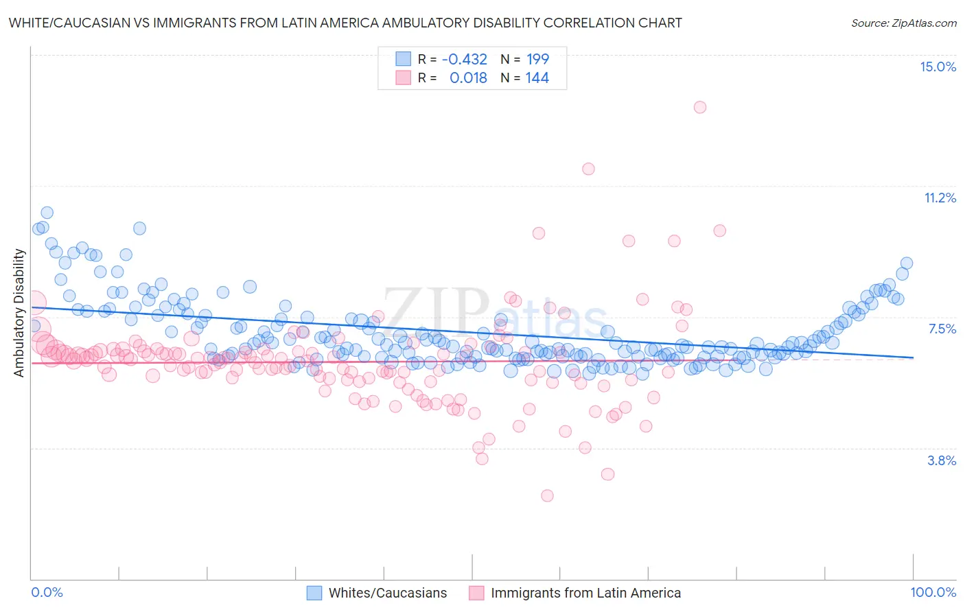White/Caucasian vs Immigrants from Latin America Ambulatory Disability