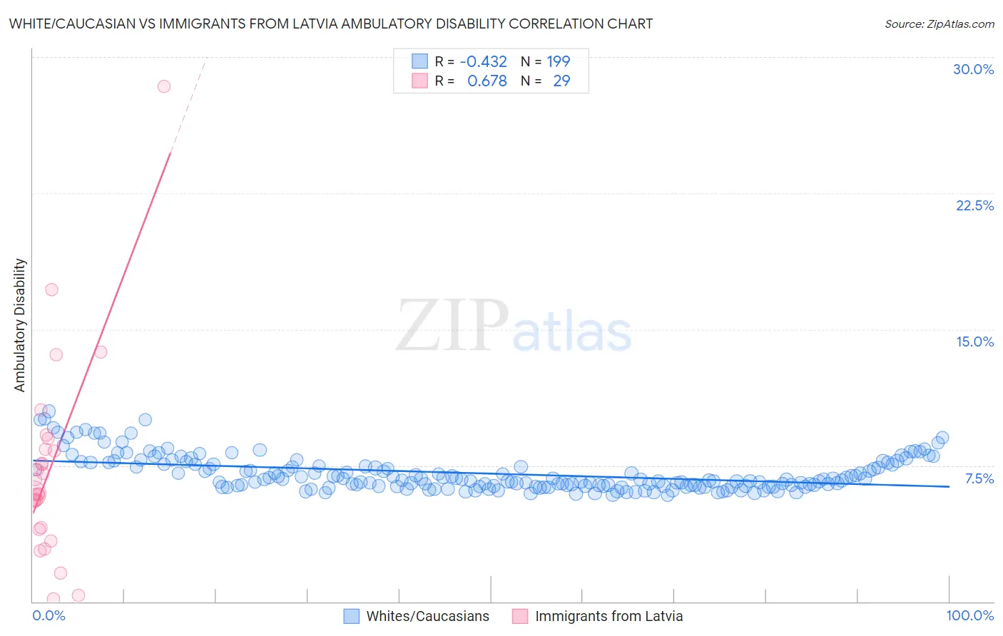 White/Caucasian vs Immigrants from Latvia Ambulatory Disability