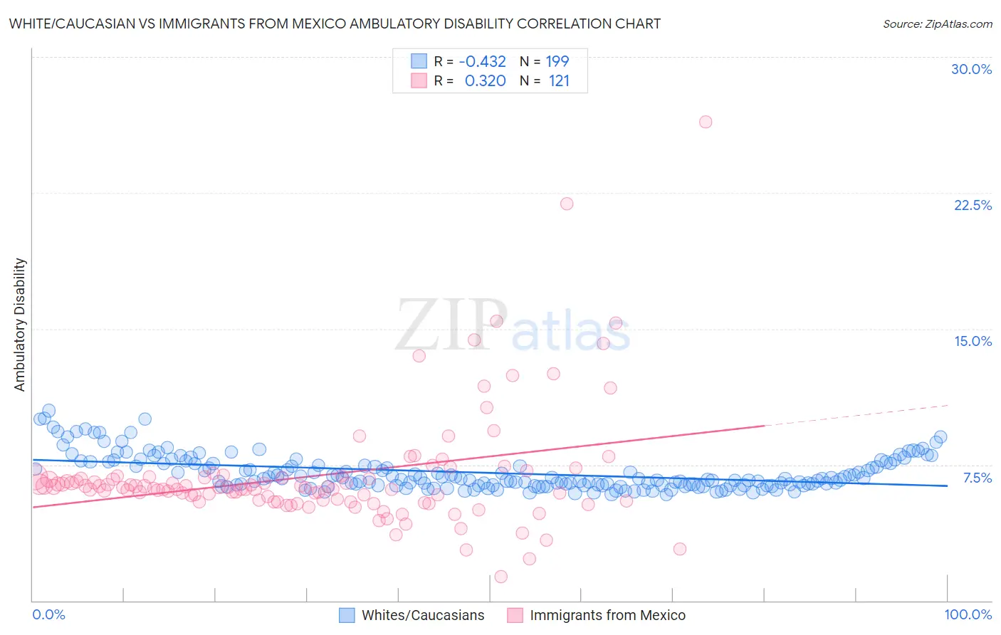 White/Caucasian vs Immigrants from Mexico Ambulatory Disability