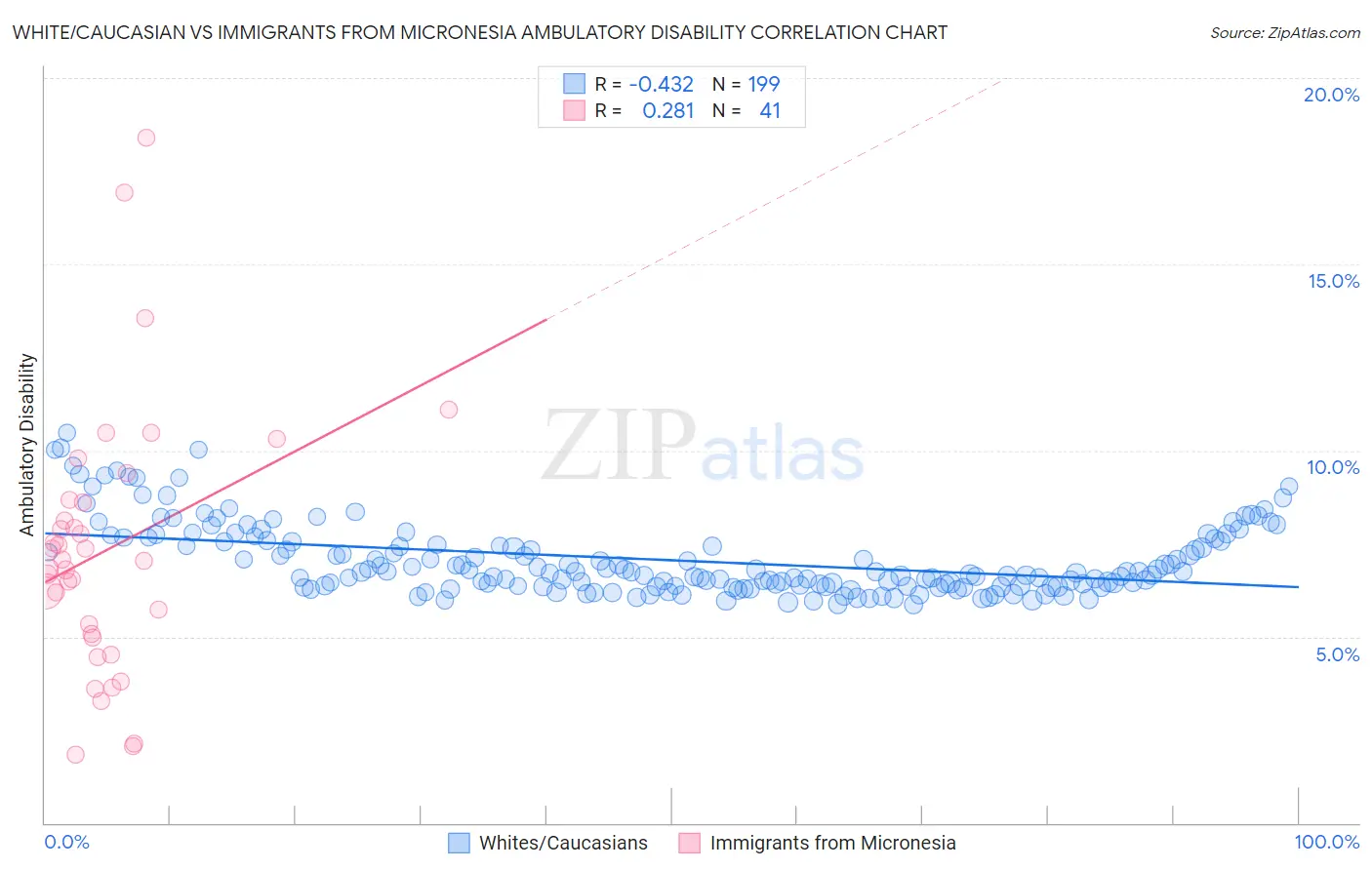 White/Caucasian vs Immigrants from Micronesia Ambulatory Disability