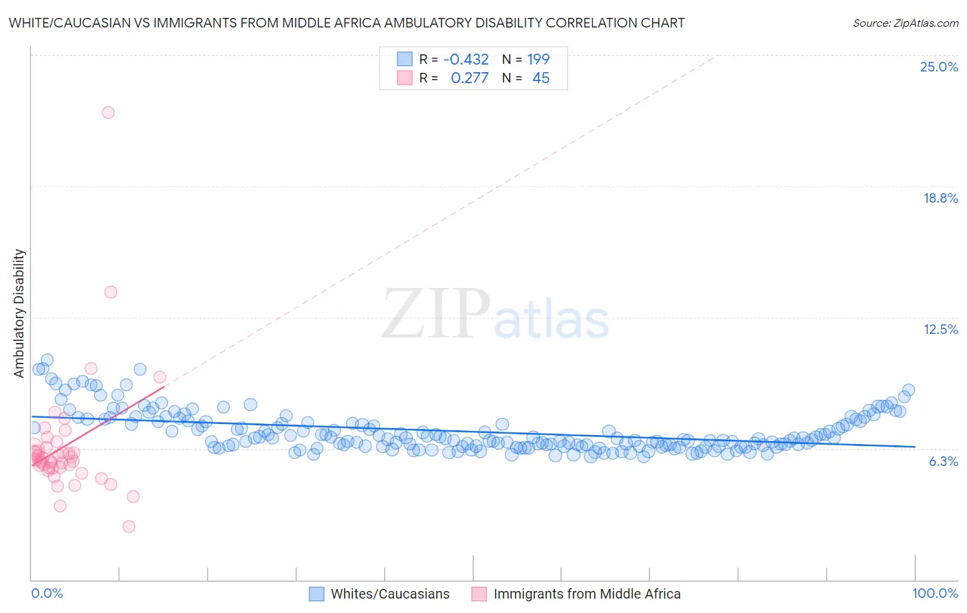 White/Caucasian vs Immigrants from Middle Africa Ambulatory Disability