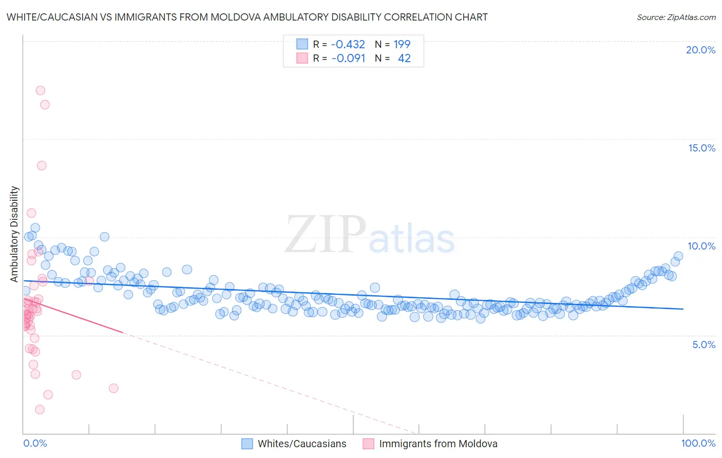 White/Caucasian vs Immigrants from Moldova Ambulatory Disability