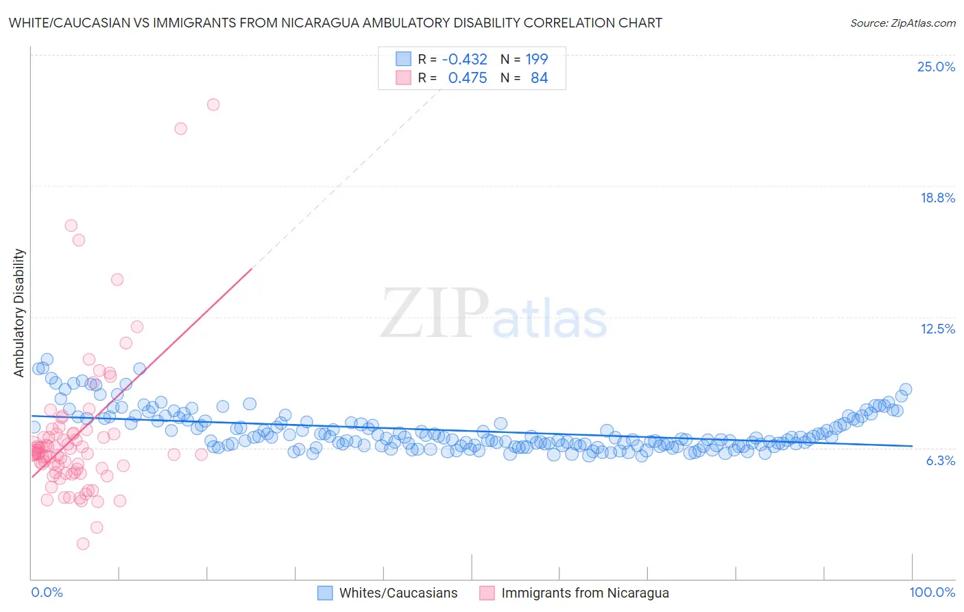 White/Caucasian vs Immigrants from Nicaragua Ambulatory Disability