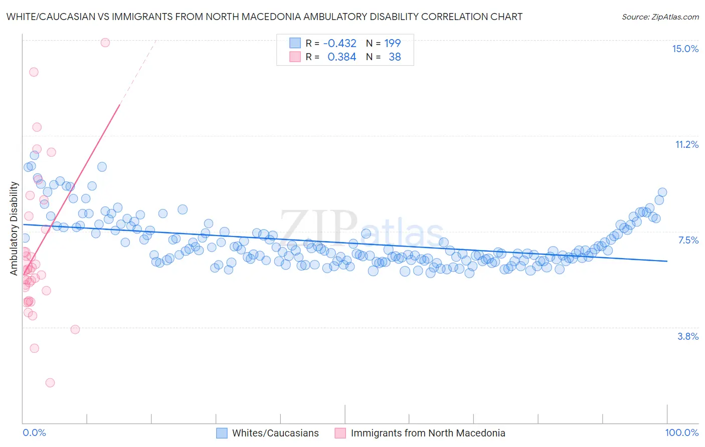 White/Caucasian vs Immigrants from North Macedonia Ambulatory Disability