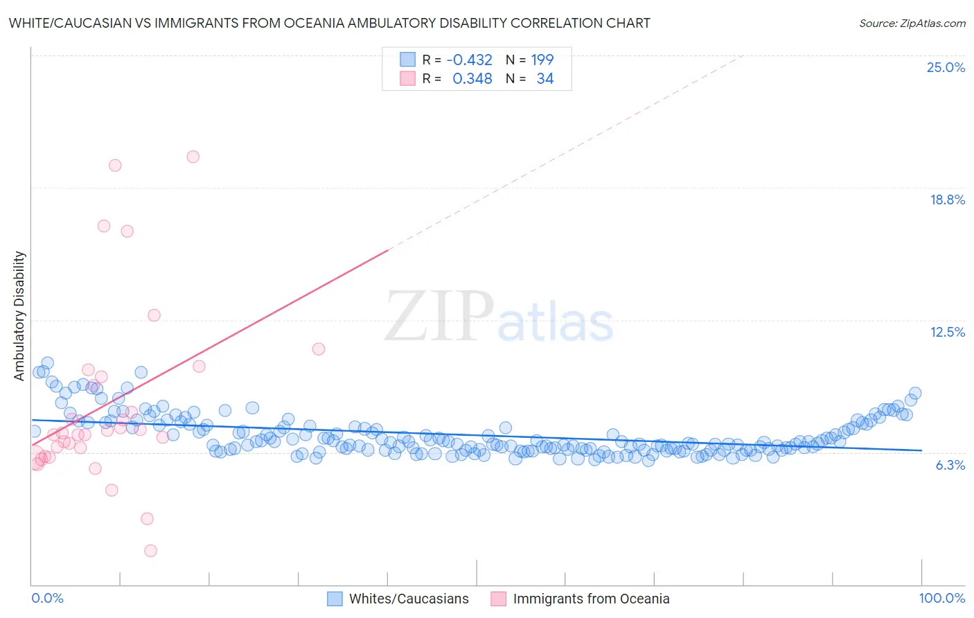White/Caucasian vs Immigrants from Oceania Ambulatory Disability