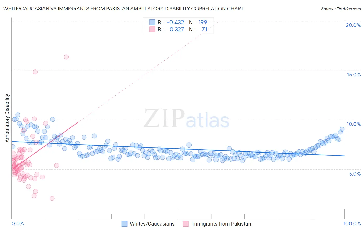 White/Caucasian vs Immigrants from Pakistan Ambulatory Disability