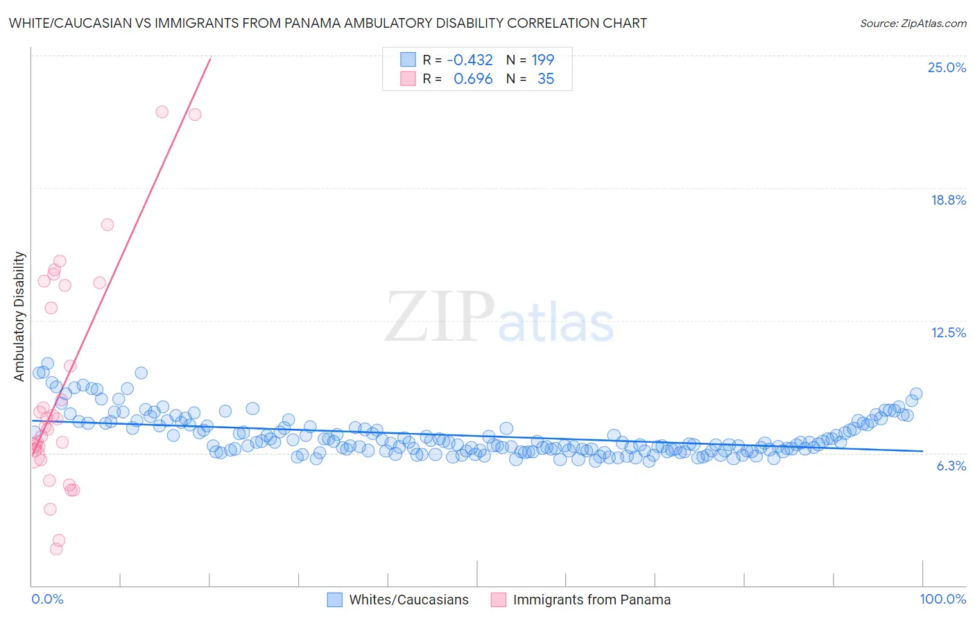 White/Caucasian vs Immigrants from Panama Ambulatory Disability