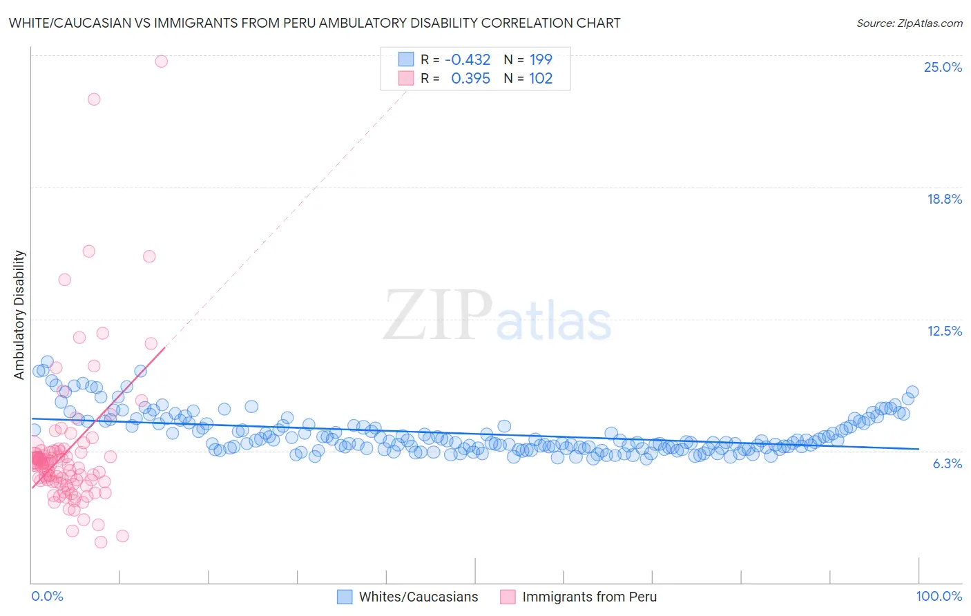 White/Caucasian vs Immigrants from Peru Ambulatory Disability