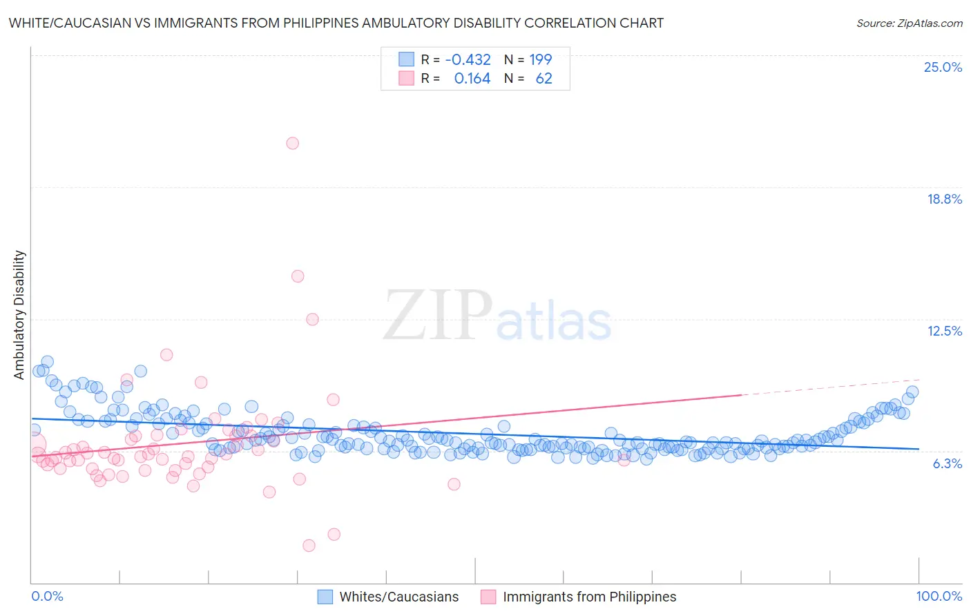 White/Caucasian vs Immigrants from Philippines Ambulatory Disability
