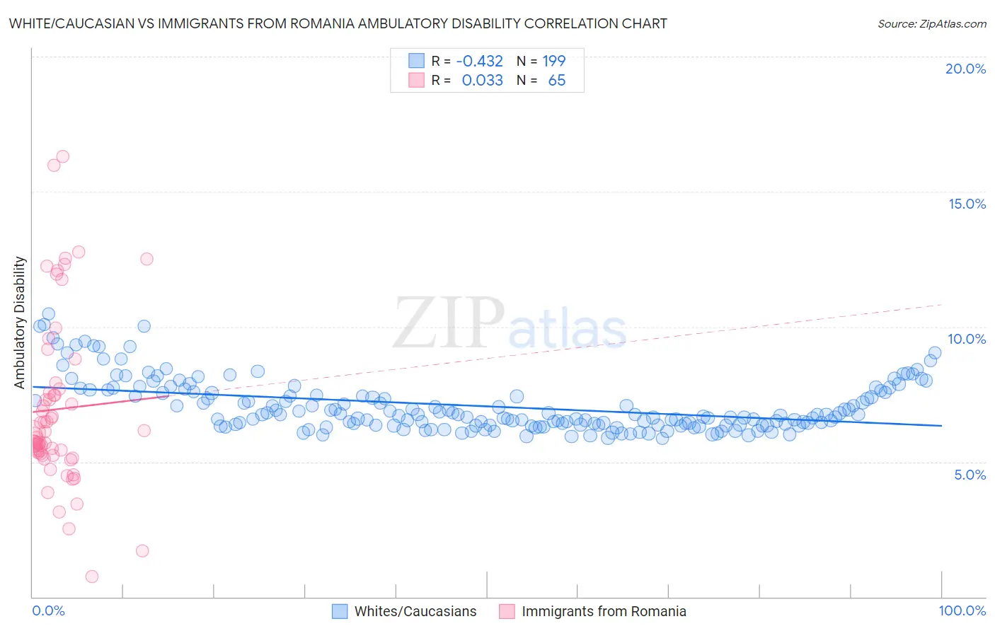 White/Caucasian vs Immigrants from Romania Ambulatory Disability