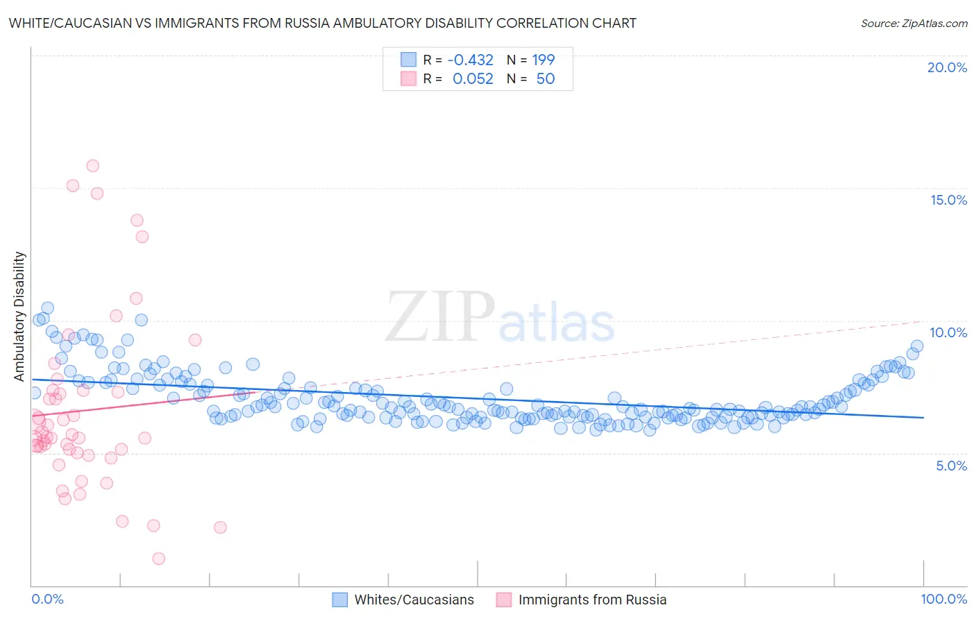 White/Caucasian vs Immigrants from Russia Ambulatory Disability