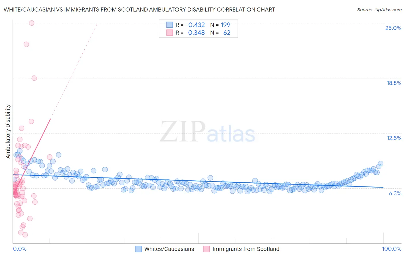 White/Caucasian vs Immigrants from Scotland Ambulatory Disability
