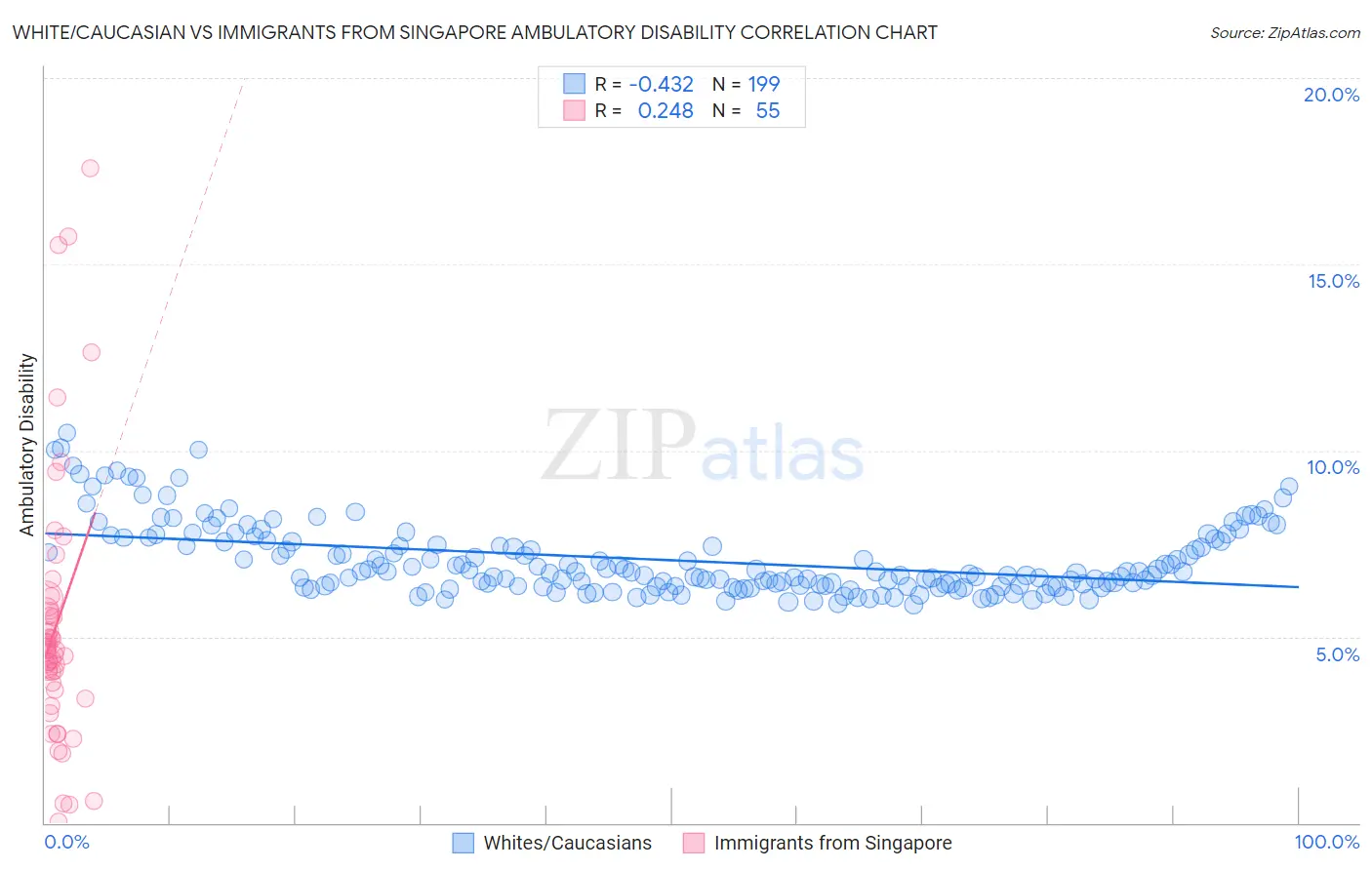 White/Caucasian vs Immigrants from Singapore Ambulatory Disability