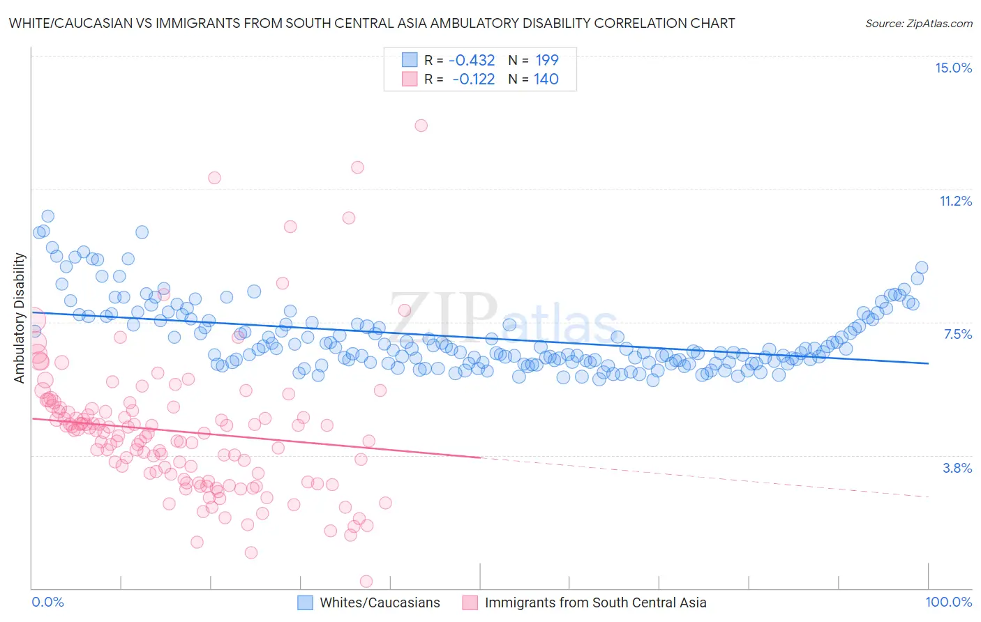 White/Caucasian vs Immigrants from South Central Asia Ambulatory Disability