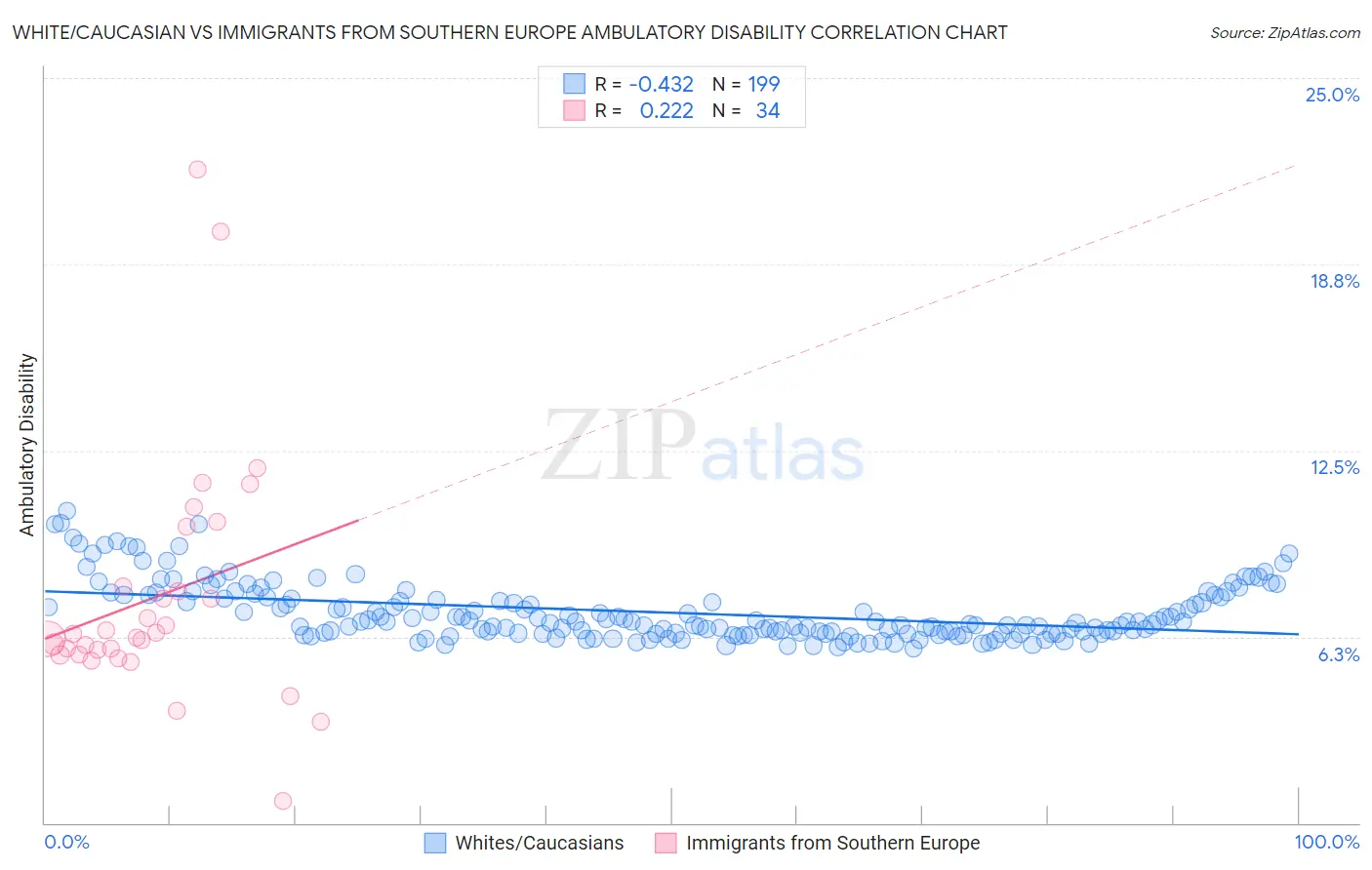 White/Caucasian vs Immigrants from Southern Europe Ambulatory Disability