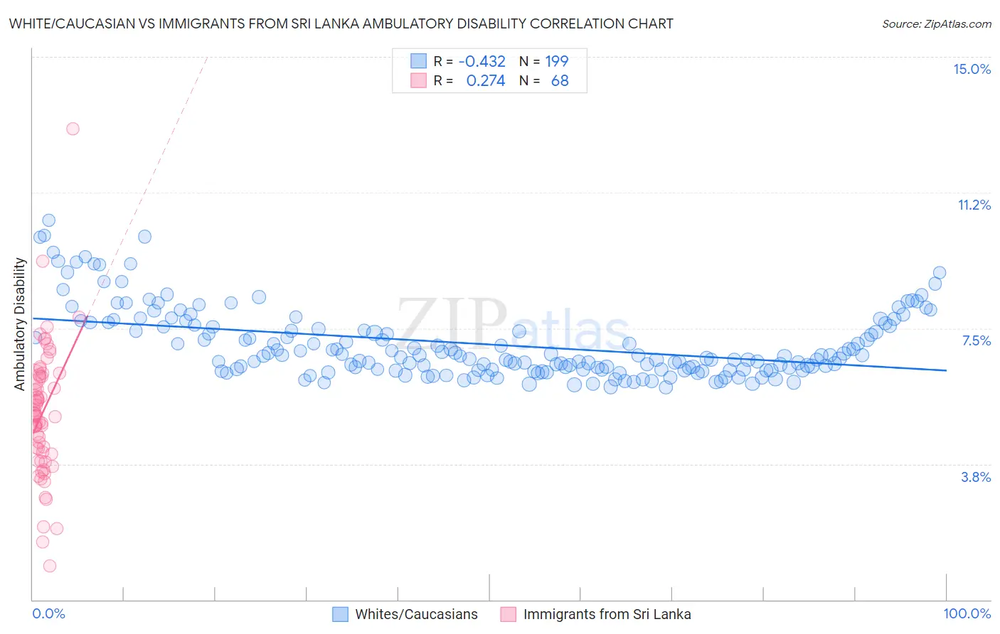White/Caucasian vs Immigrants from Sri Lanka Ambulatory Disability