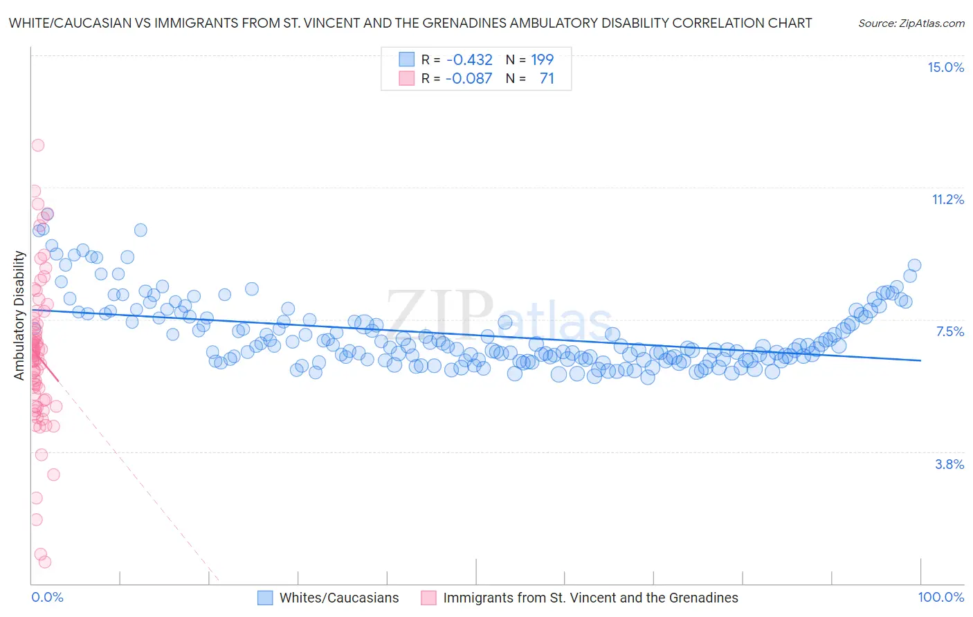 White/Caucasian vs Immigrants from St. Vincent and the Grenadines Ambulatory Disability