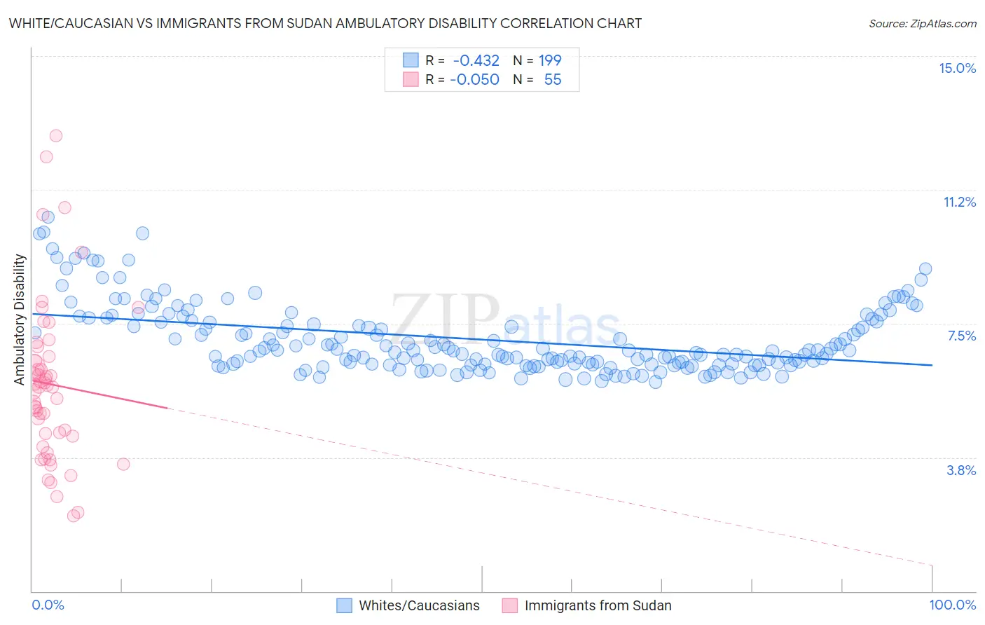 White/Caucasian vs Immigrants from Sudan Ambulatory Disability