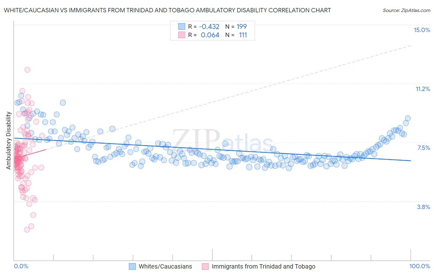 White/Caucasian vs Immigrants from Trinidad and Tobago Ambulatory Disability