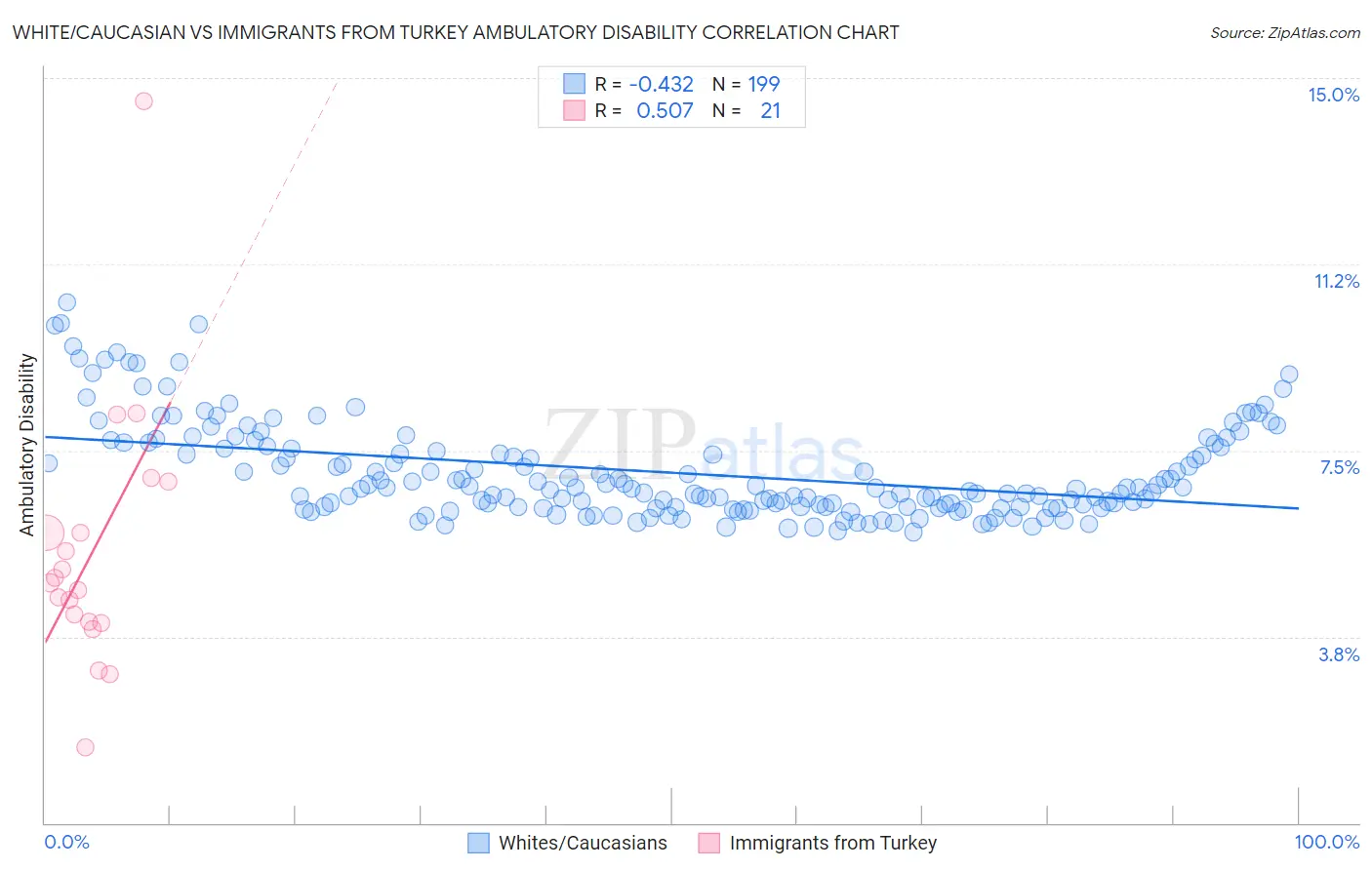 White/Caucasian vs Immigrants from Turkey Ambulatory Disability