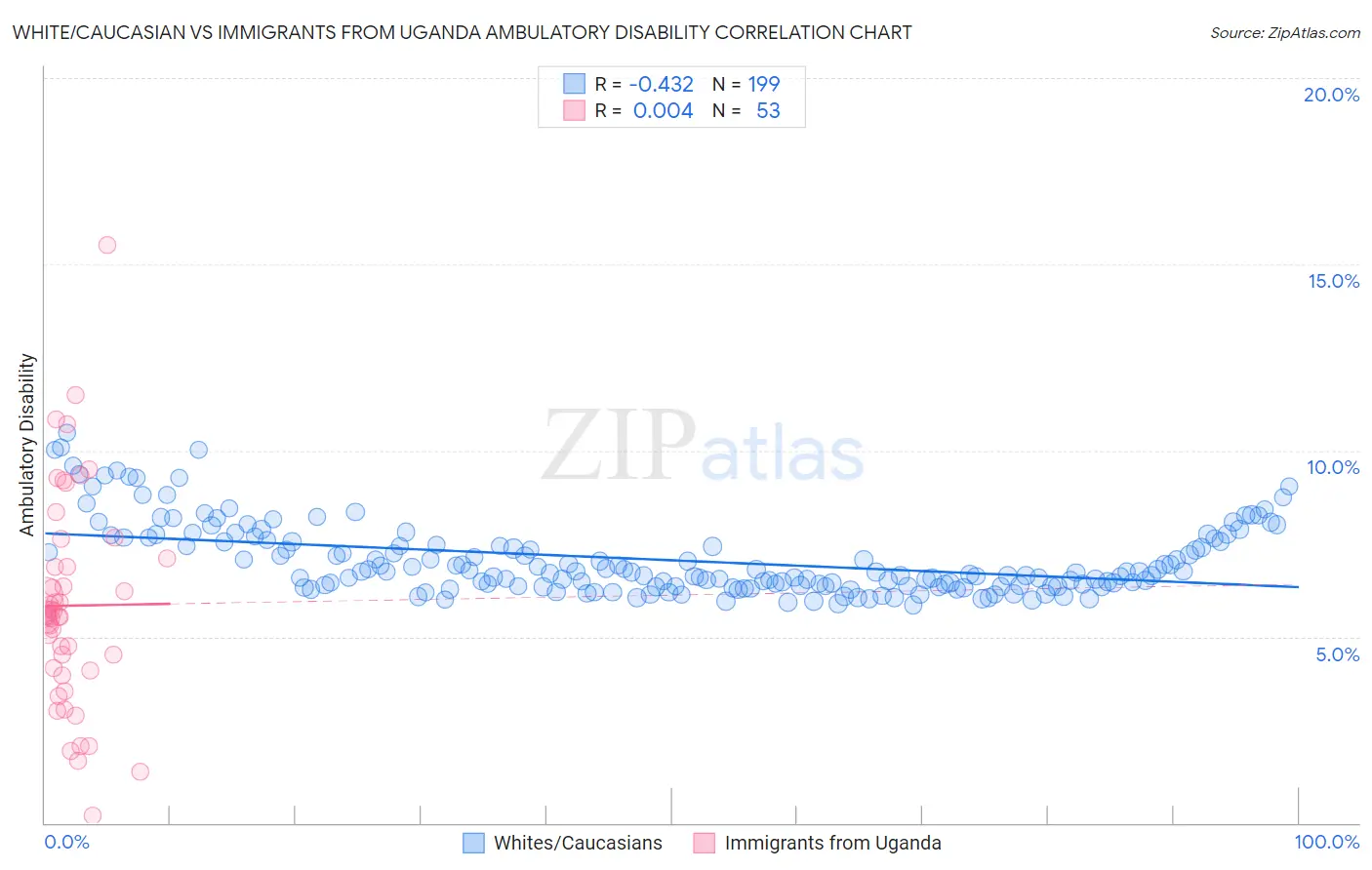 White/Caucasian vs Immigrants from Uganda Ambulatory Disability