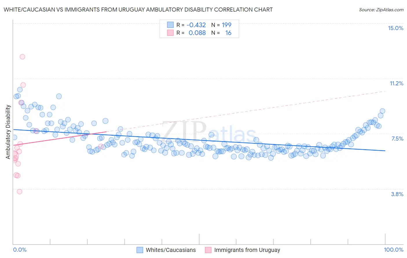 White/Caucasian vs Immigrants from Uruguay Ambulatory Disability