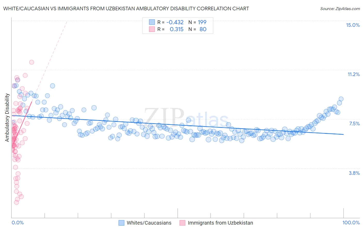 White/Caucasian vs Immigrants from Uzbekistan Ambulatory Disability
