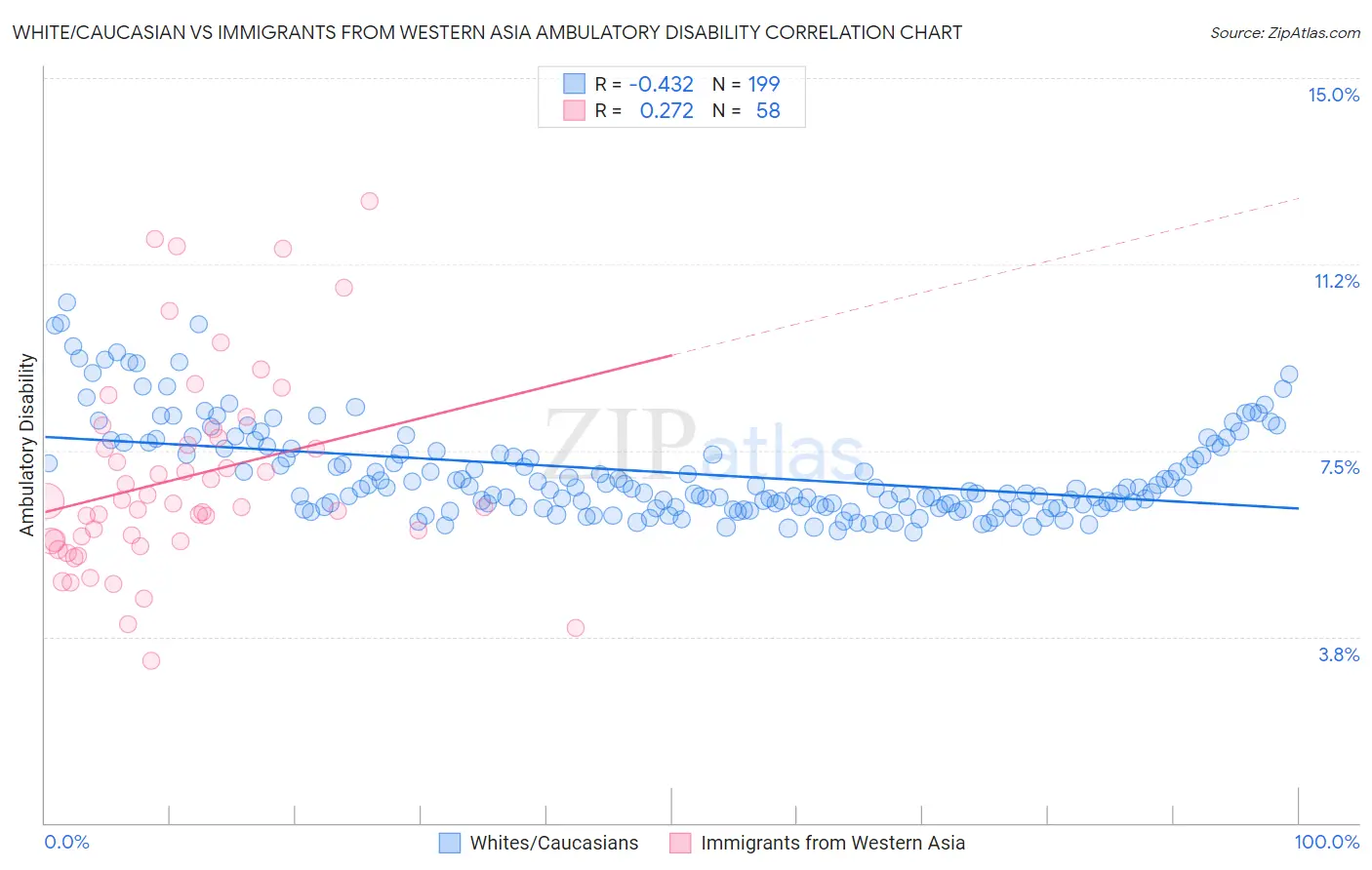 White/Caucasian vs Immigrants from Western Asia Ambulatory Disability
