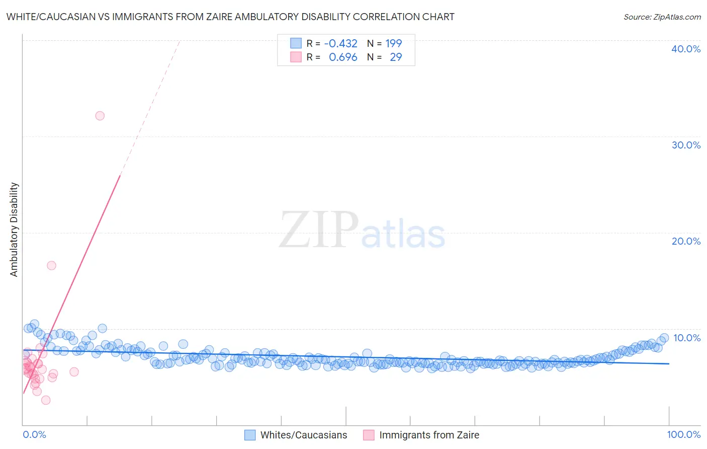 White/Caucasian vs Immigrants from Zaire Ambulatory Disability