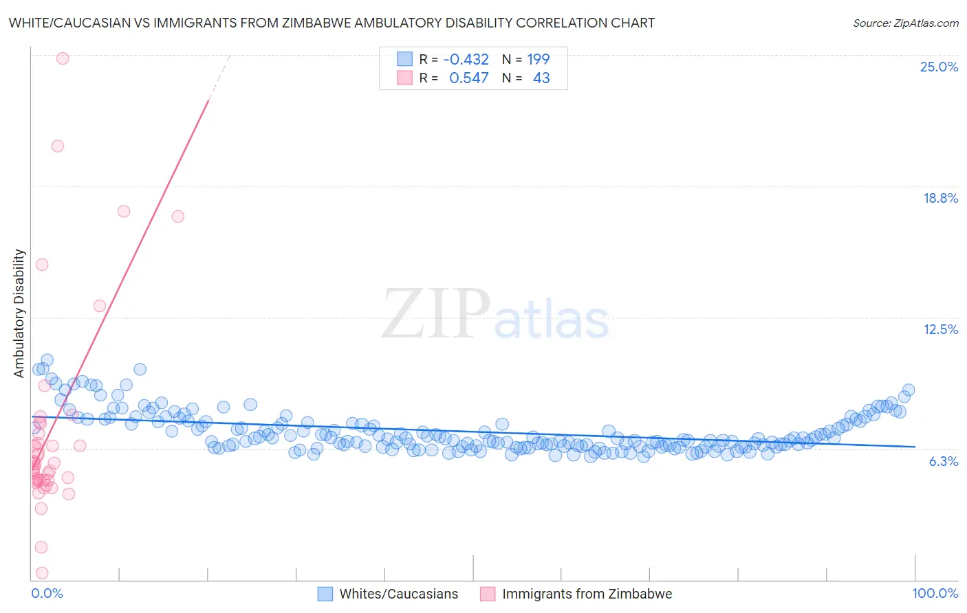 White/Caucasian vs Immigrants from Zimbabwe Ambulatory Disability