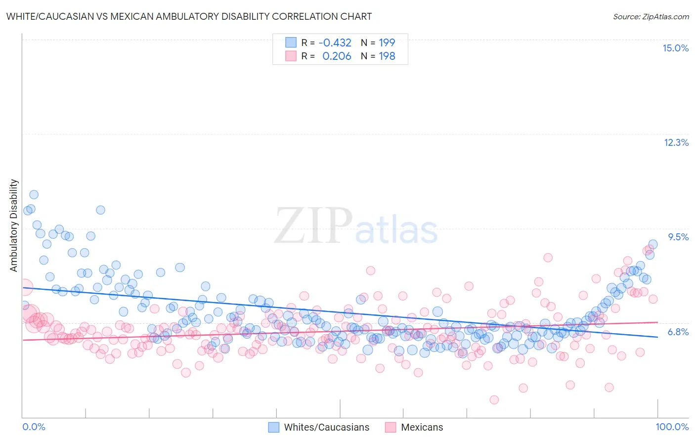 White/Caucasian vs Mexican Ambulatory Disability