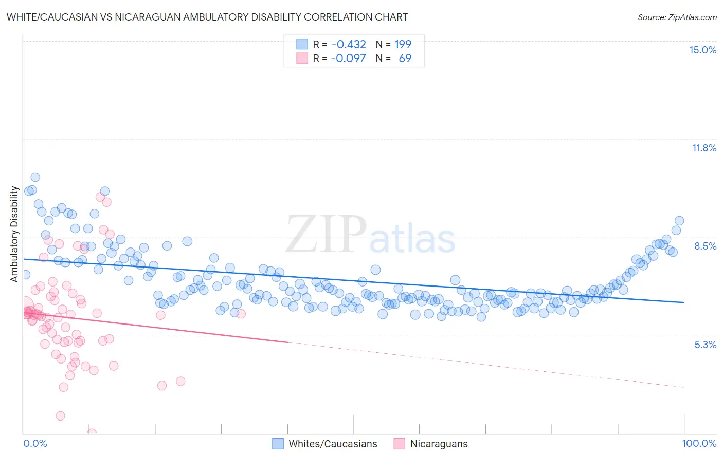 White/Caucasian vs Nicaraguan Ambulatory Disability