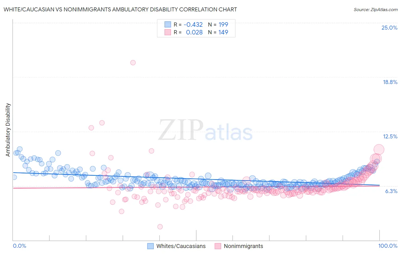 White/Caucasian vs Nonimmigrants Ambulatory Disability