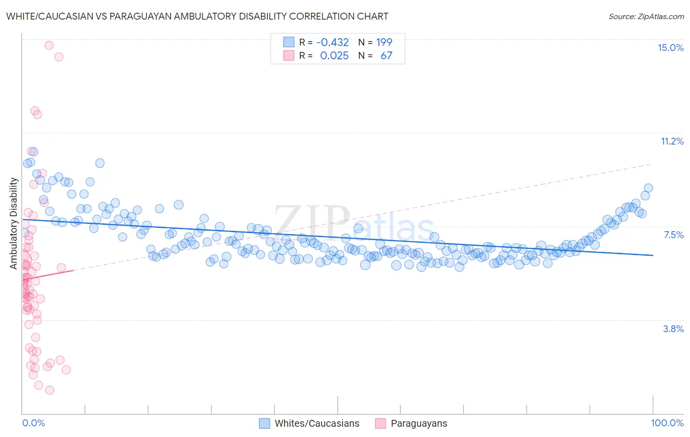 White/Caucasian vs Paraguayan Ambulatory Disability