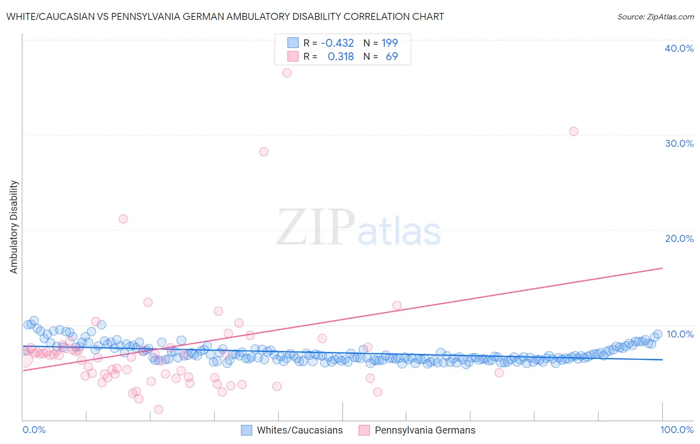 White/Caucasian vs Pennsylvania German Ambulatory Disability