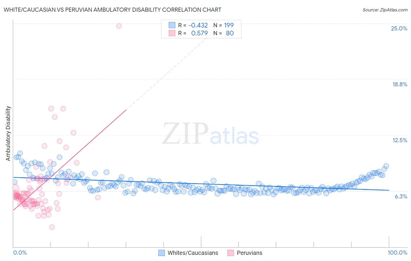White/Caucasian vs Peruvian Ambulatory Disability