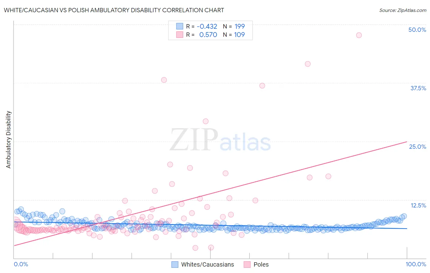 White/Caucasian vs Polish Ambulatory Disability