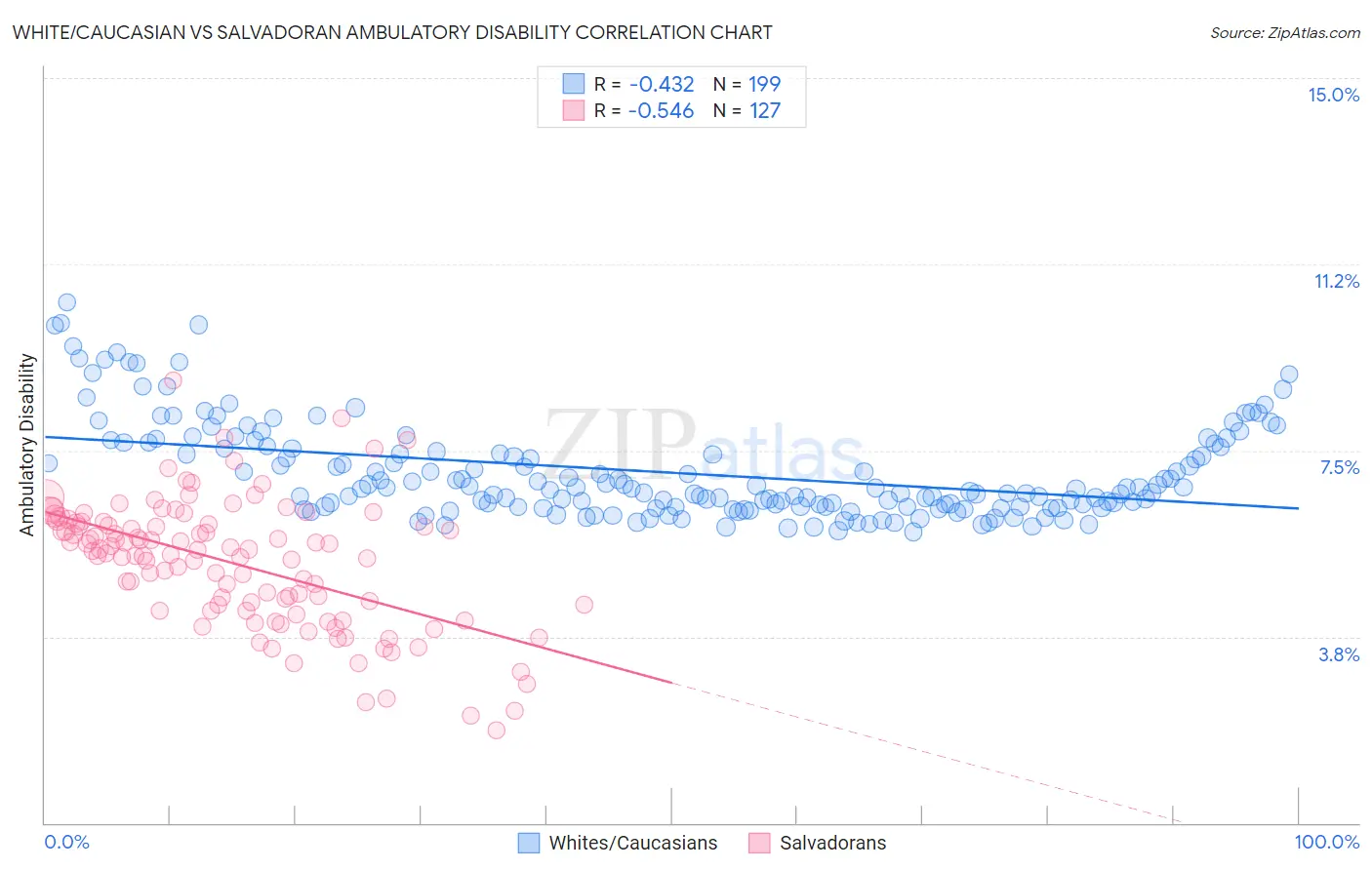 White/Caucasian vs Salvadoran Ambulatory Disability