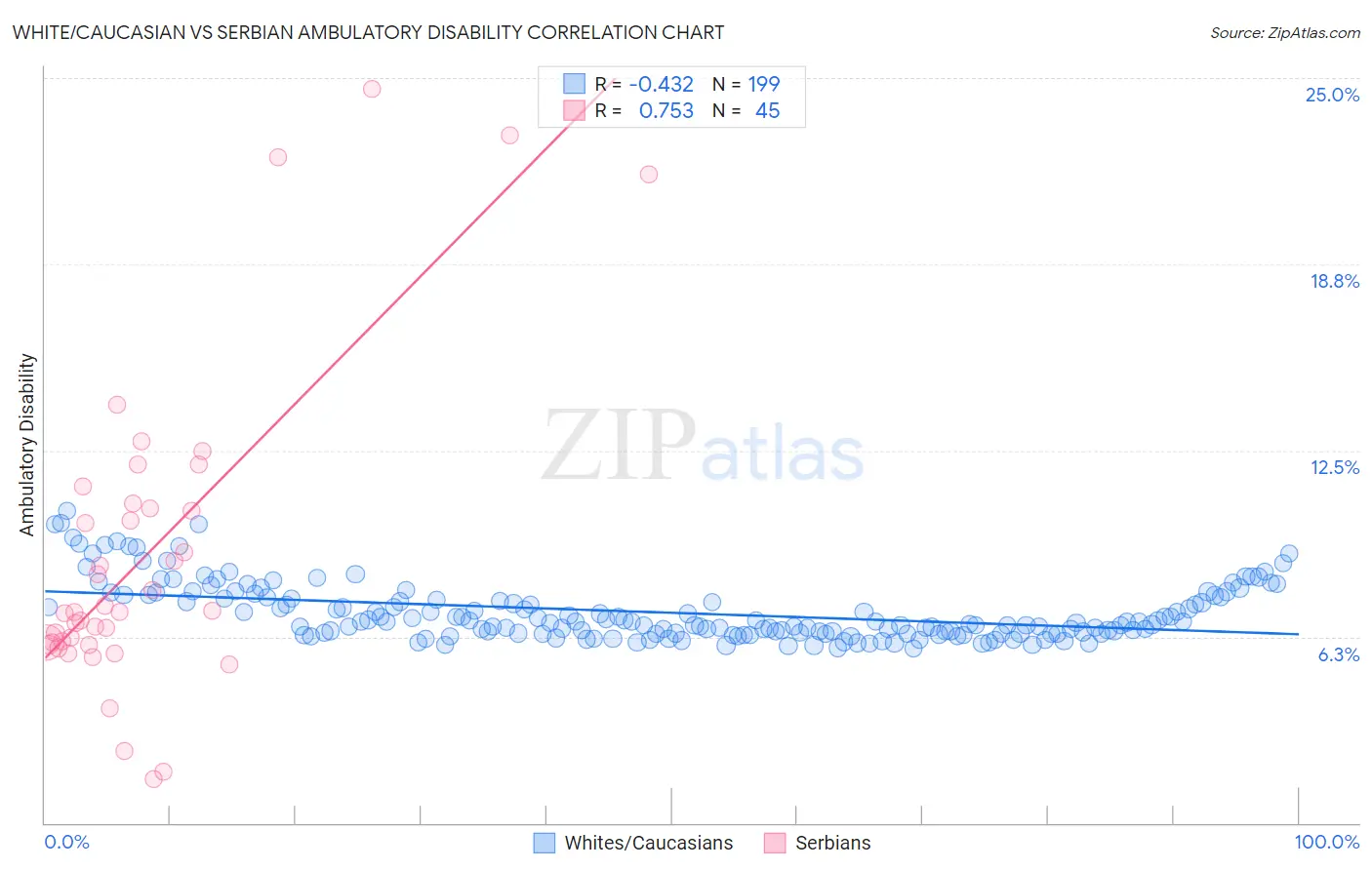 White/Caucasian vs Serbian Ambulatory Disability