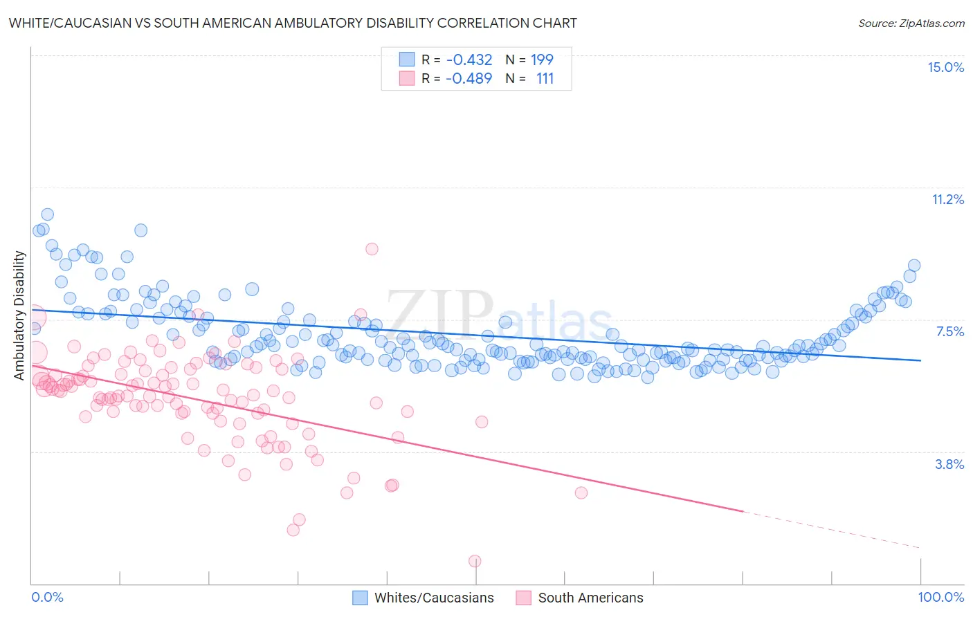 White/Caucasian vs South American Ambulatory Disability