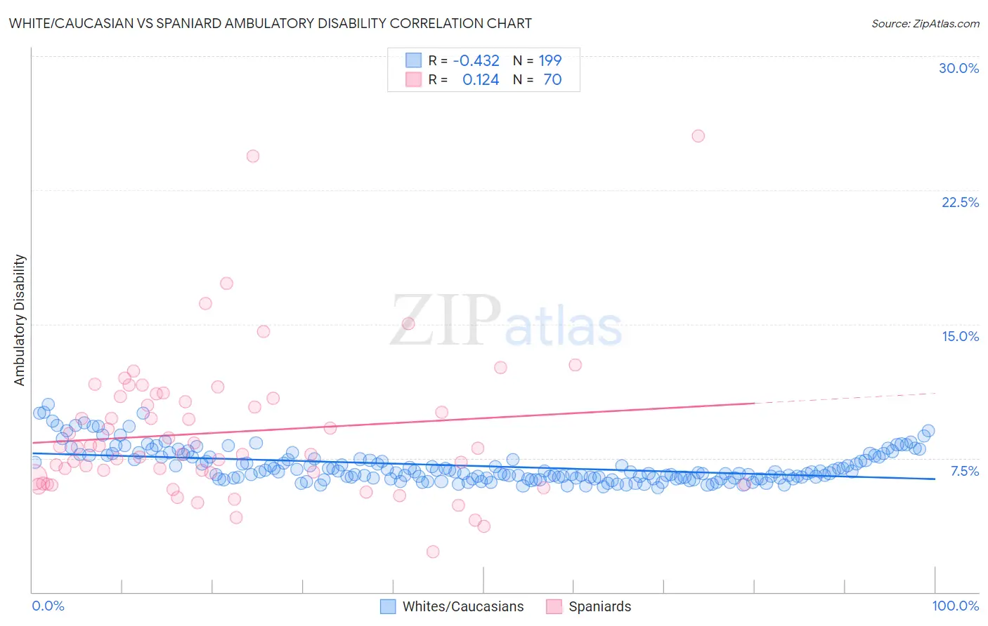 White/Caucasian vs Spaniard Ambulatory Disability