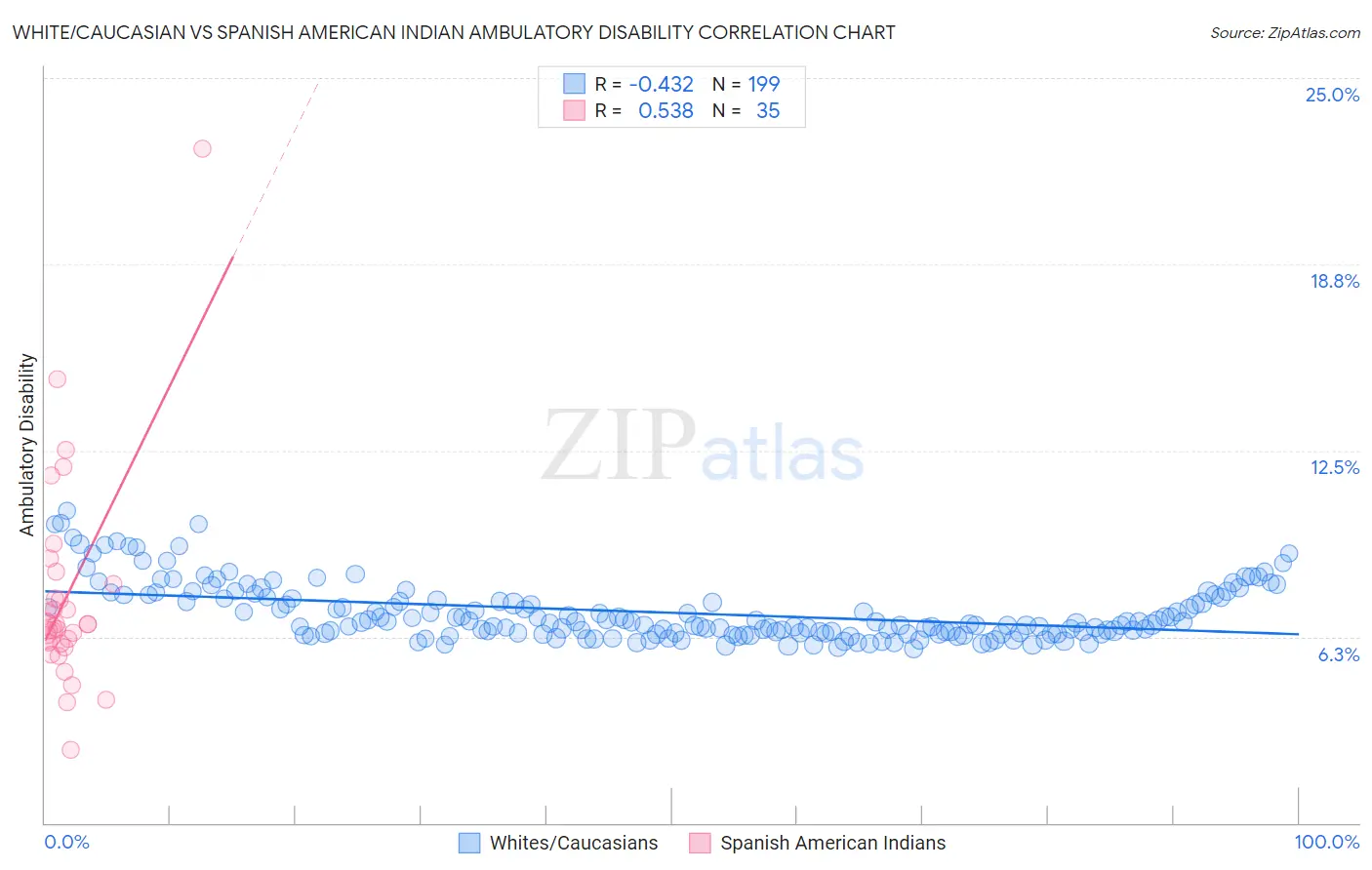 White/Caucasian vs Spanish American Indian Ambulatory Disability