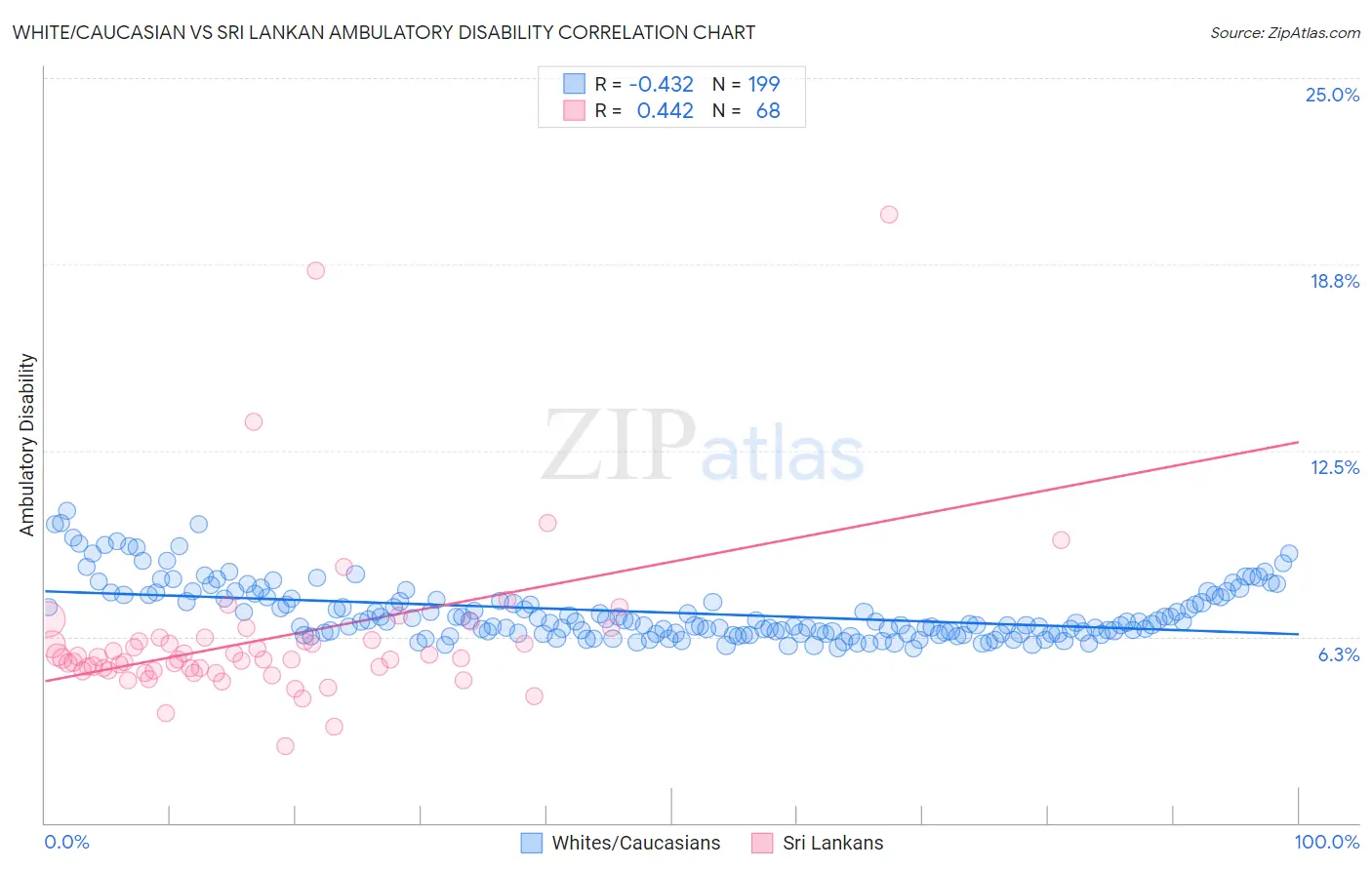 White/Caucasian vs Sri Lankan Ambulatory Disability