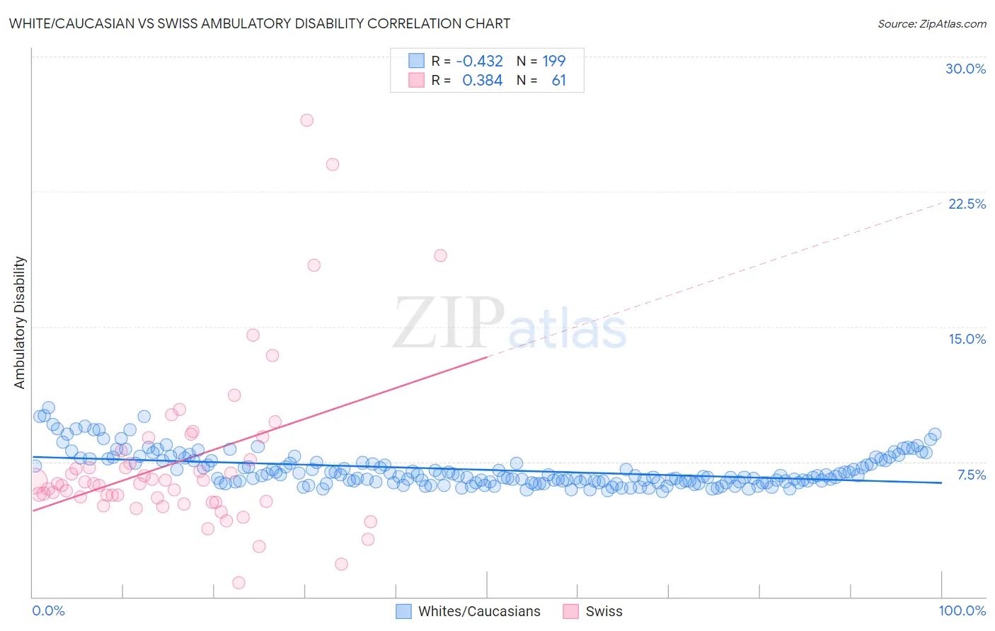 White/Caucasian vs Swiss Ambulatory Disability