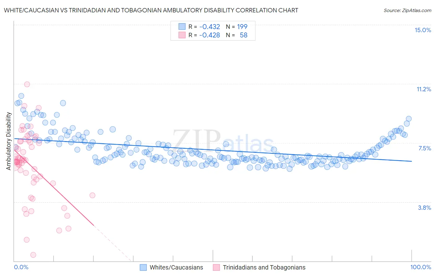 White/Caucasian vs Trinidadian and Tobagonian Ambulatory Disability