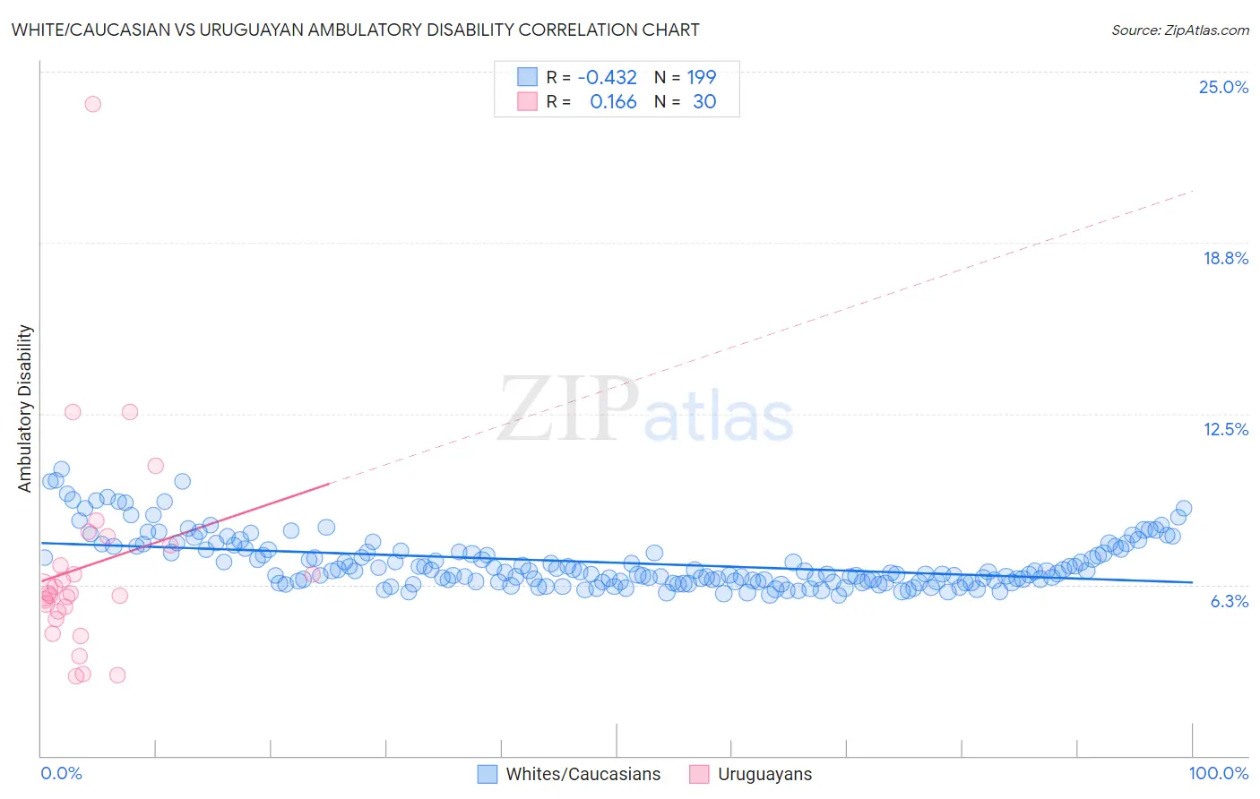 White/Caucasian vs Uruguayan Ambulatory Disability
