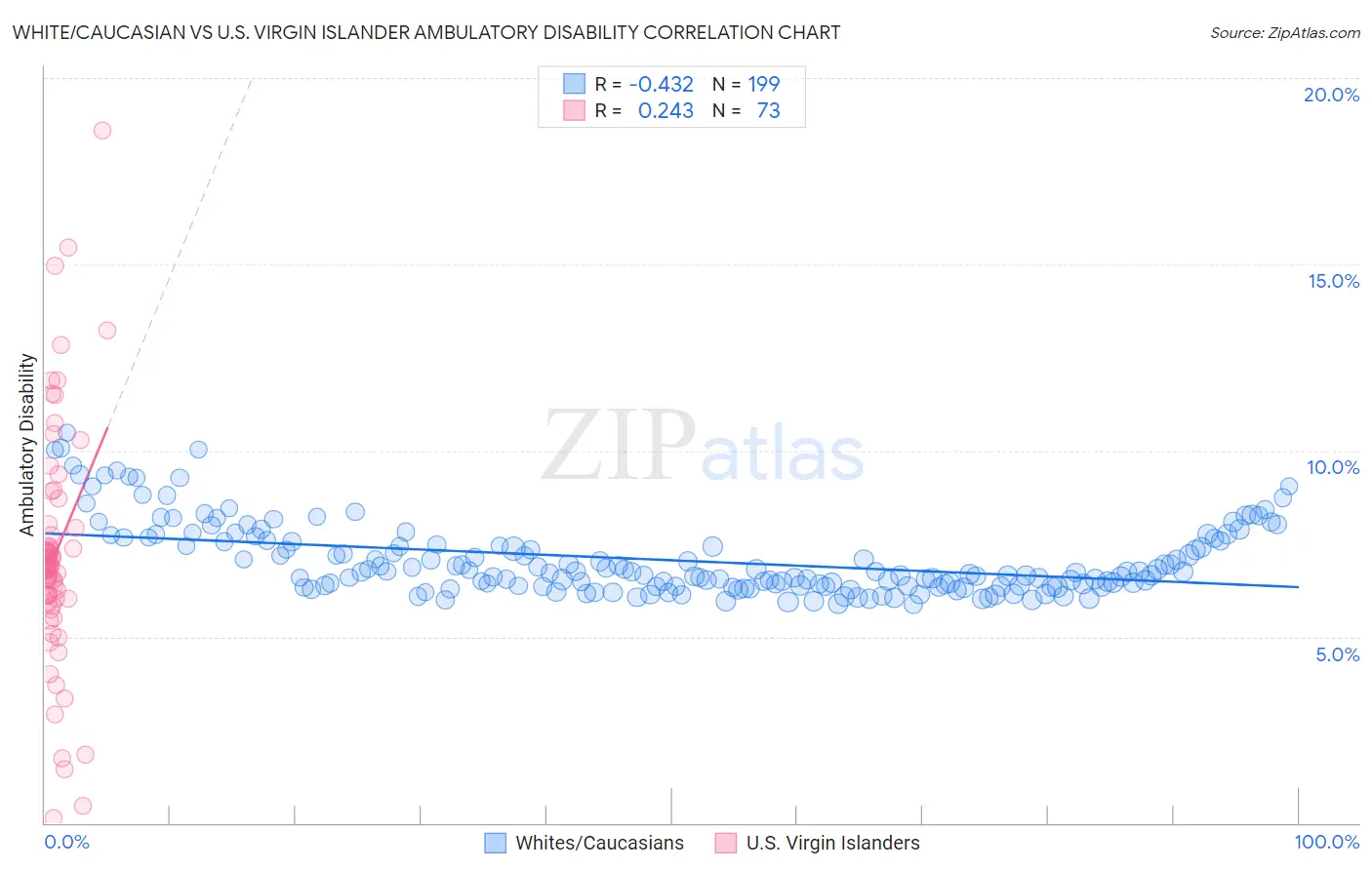 White/Caucasian vs U.S. Virgin Islander Ambulatory Disability