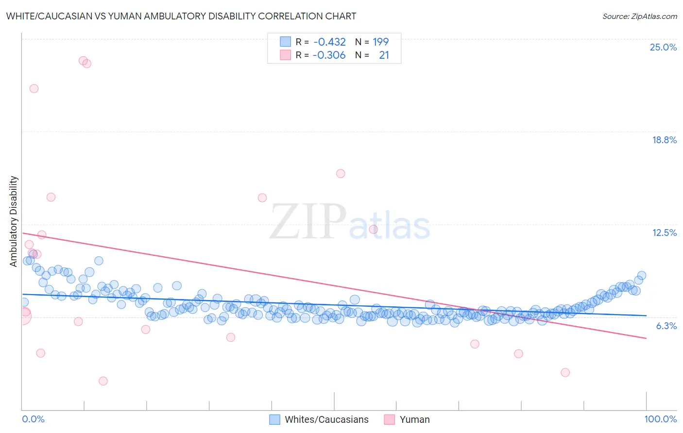 White/Caucasian vs Yuman Ambulatory Disability