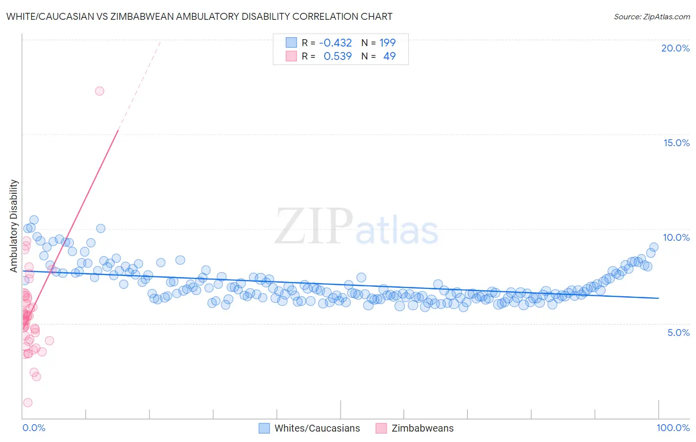 White/Caucasian vs Zimbabwean Ambulatory Disability